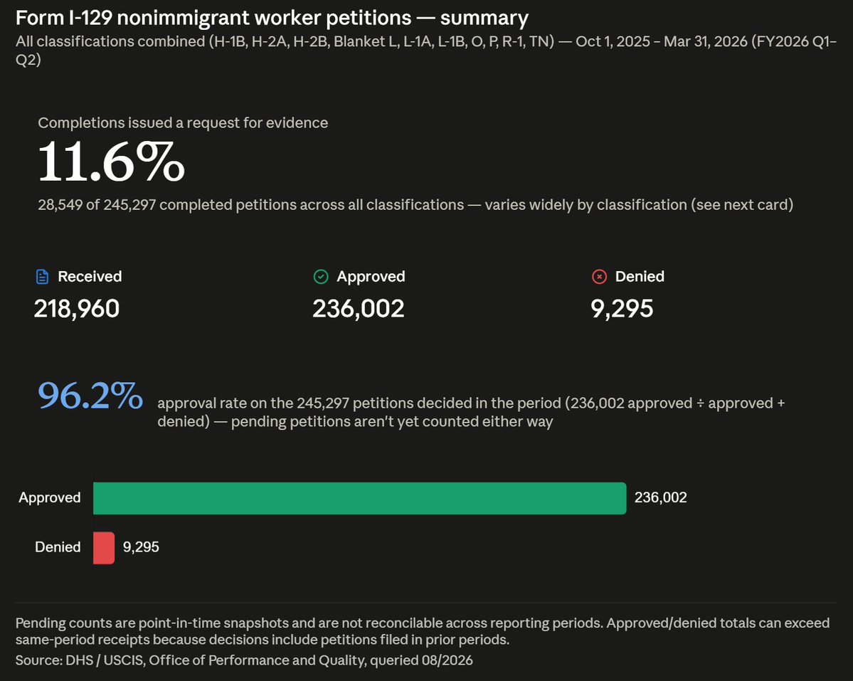 ViktorAttorney's tweet photo. Across all ten I-129 classifications combined, USCIS issued RFEs on 11.6% of completed petitions this reporting period, and the overall approval rate on decided cases stayed high at 96.2%. https://t.co/oMBWJk24bA