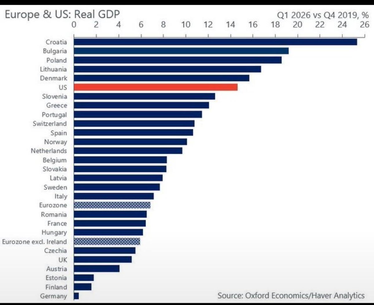 mario_lochner's tweet photo. Deutschland in der Wachstumskrise

Was wir jetzt bräuchten:
✅ Die größte Einkommensteuerreform seit 1949
✅ Einen 40-Prozent-Deckel für Sozialabgaben
✅ Super-Abschreibungen von 150 Prozent, um attraktiv für Unternehmen zu werden
✅ Stromsteuer senken
✅ Bürokratie mindestens 20 Jahre zurückdrehen
✅ Einen politisch unabhängigen Staatsfonds
✅ Neue Schulden ausschließlich für Investitionen in Schienen, Stromnetze, Schulen, Digitalisierung und Forschung
✅ Massive Förderung von Unternehmertum und Aktionärskultur

Was wir bekommen:
❌ Schnitzelrabatt mit 7% Mehrwertsteuer auf Speisen in der Gastronomie
❌ Einen ewig dauernden Rentenstreit
❌ “Entlastungen”, die den Namen nicht verdienen (und selbst an dieser Stelle bremst Klingbeil nun nochmal)
❌ Immer neue Steuern und Belastungen (nun sollen Freibeträge für Vereine gekürzt werden)