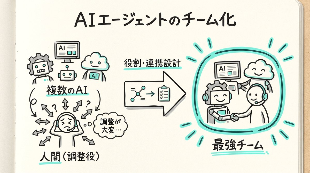 tomo_ai_agent's tweet photo. AIエージェントを3体、5体と入れてみたけど、結局僕が間に入って調整役。そんな経験、ありませんか？

複数の外注先に同じ企画を依頼したら、バラバラな成果が上がって、僕が全部まとめ直す羽目になった。AIでも同じことが起きるんです。

最新のAIがどんなに賢くても、彼らにどんな役割を与え、どう連携させるか。そこを組織図みたいに設計しないと、単なる「便利な道具」の寄せ集めで終わっちゃう。

僕が現場でよく見るのは、ここが曖昧な失敗例。逆に言えば、そこを決めれば、AIは最強のチームになります。