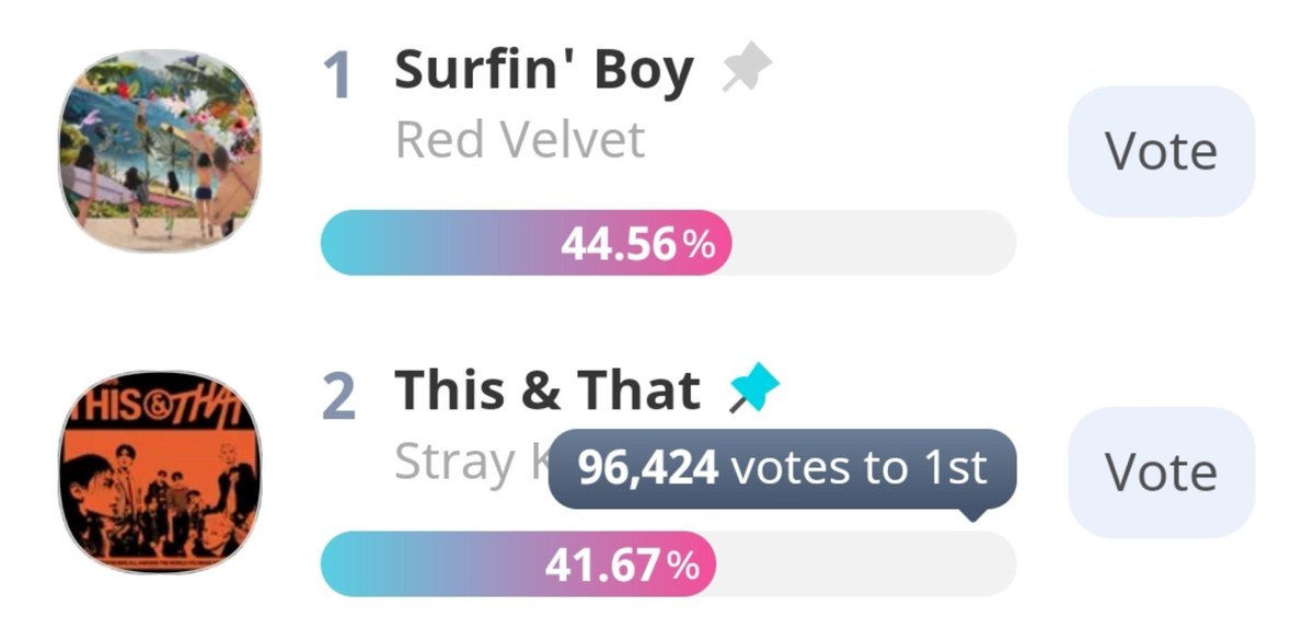 nidstay's tweet photo. Semangat guys kita pasti bisa dapet 50M hari ini, gapnya cuma 7M 🥹 💪

Tracking showchamp end HARI INI, 21.59 WIB.
Buat menang showchamp mingdep kita perlu,
1. Menang prevote dengan gap yg BESAR
2. Dapet full poin SNS (sayangnya di YT kita masih kalah dr adek² bm, so ayo streaming & dapetin 50M sebelum jam 10 malem ini)