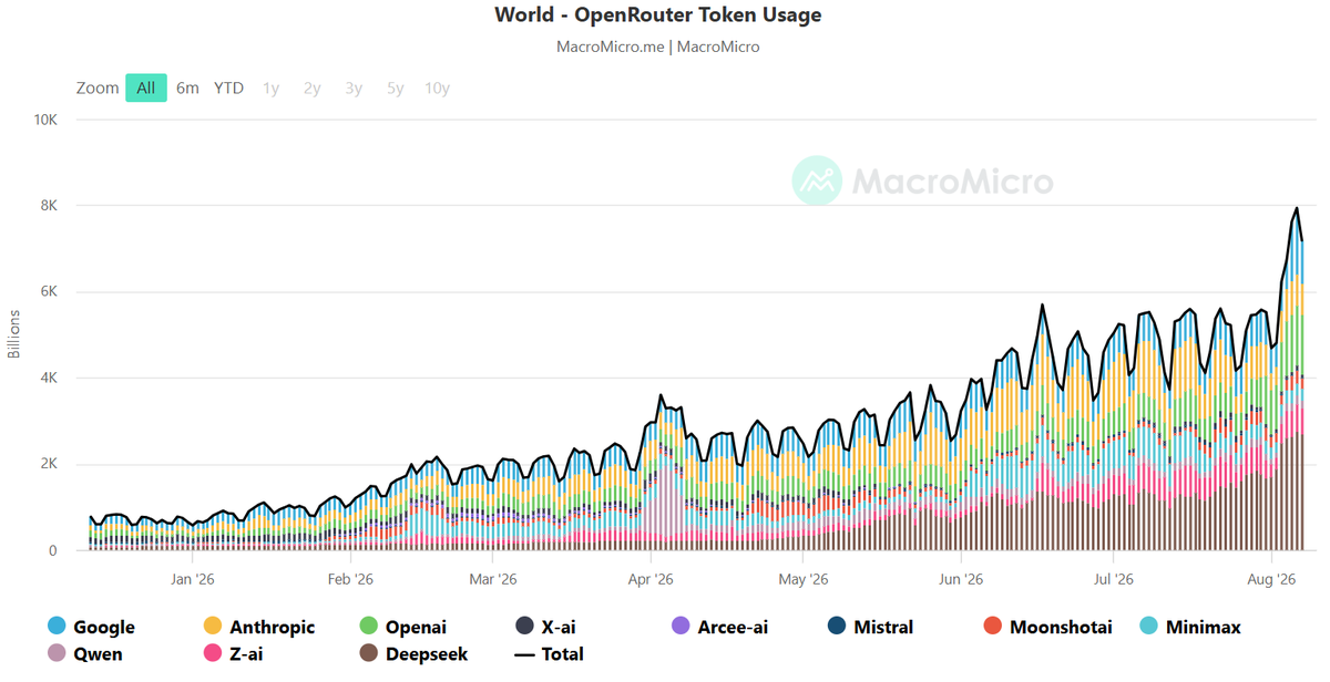 ArresePello's tweet photo. Nueva semana record de uso de tokens en OpenRouter https://t.co/RAFEQCmdOY