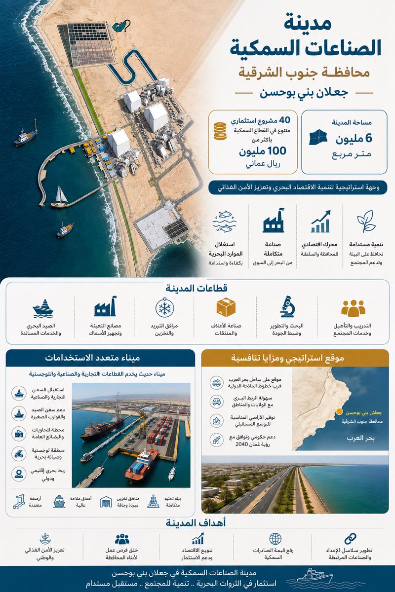 Jalaan_Gate's tweet photo. #مدينة_الصناعات_السمكية محرك أقتصادي لمستقبل مستدام .

#جعلان_بني_بوحسن
#محافظة_جنوب_الشرقية https://t.co/mjQUBVkw1t