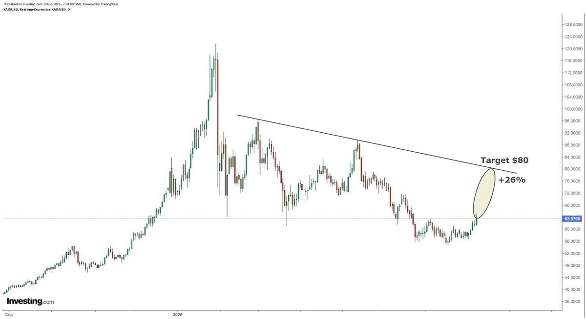 hajiyev_rashad's tweet photo. If gold pushes up to $4.9k, which is 12% from present price level, then silver's next target could well be $80, which is within 26% from present price level... https://t.co/ELqQWh0KiK
