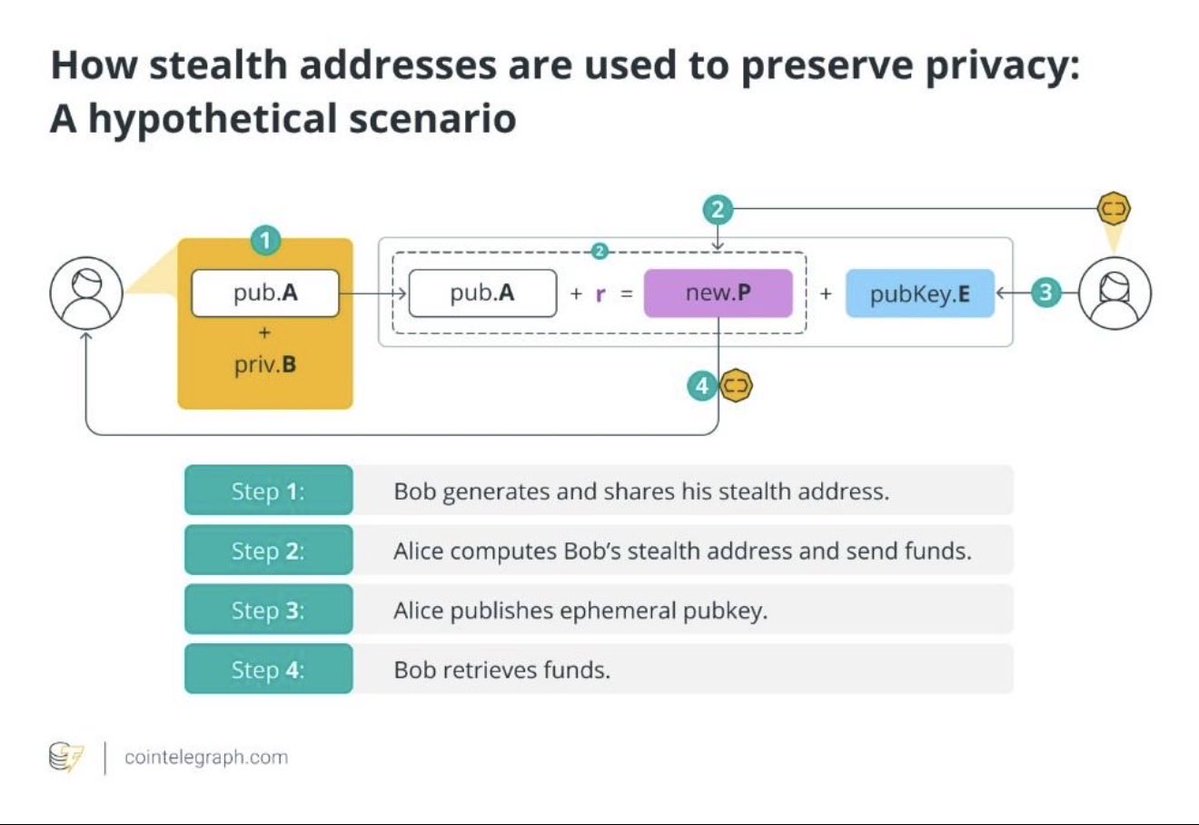 LibertySwapFi's tweet photo. Your wallet shouldn’t have to reveal your entire financial history every time you use a new app.

On EVM blockchains, a public address exposes its onchain activity to anyone who looks it up. 

A better wallet model is simple:

One wallet. Many isolated addresses. One unified balance.

Use a fresh address when you receive funds. Use another when interacting with a new dApp. Keep your addresses separated while the wallet handles the complexity behind the scenes.

That unlocks:

🔒 Privacy-preserving payments and receives
🛡️ Better privacy-pool experiences
🧩 Isolated dApp connections
✨ One simple wallet experience instead of dozens of accounts

The user shouldn’t have to become a wallet-management expert just to get basic privacy.

One wallet. Many addresses. Your keys, your balance, less unnecessary exposure.