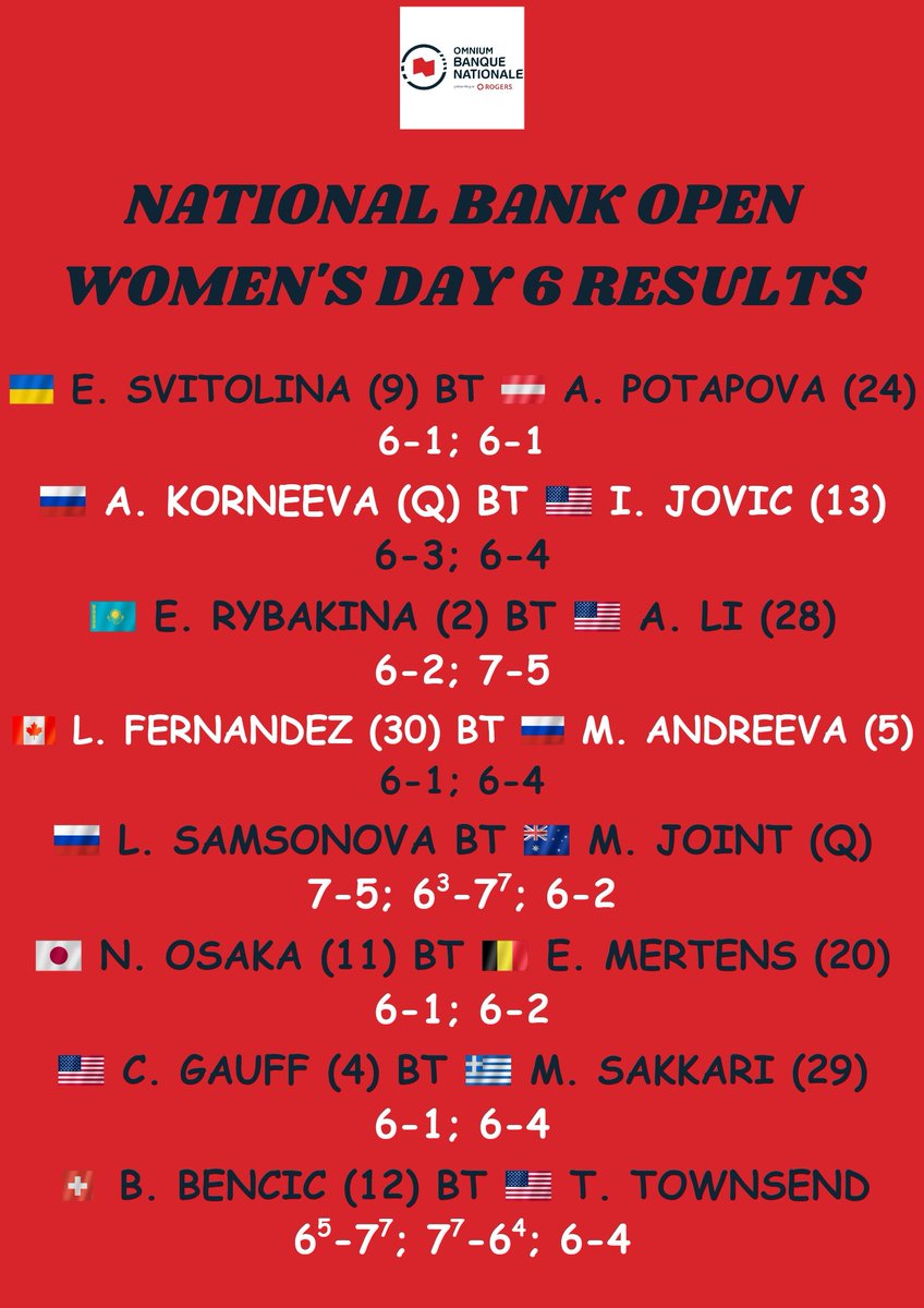 NetCordNews's tweet photo. Day 6 Results in Canada.

Equal number of upsets on both the men's and women's side. https://t.co/P2i5CCxp8S