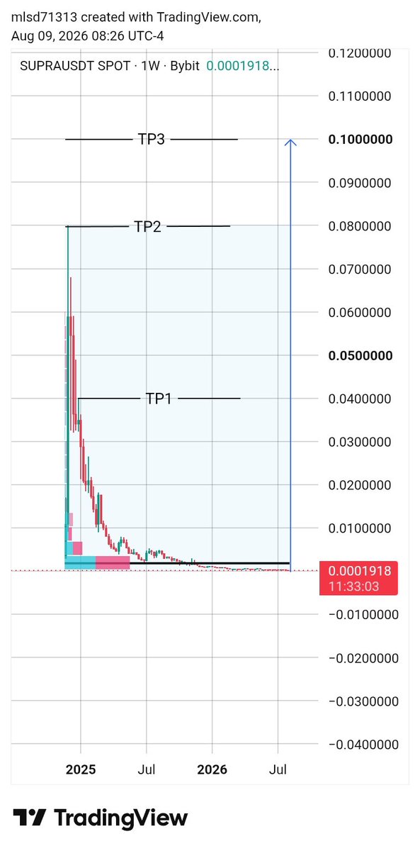 i_malos's tweet photo. “Look very closely. I believe Supra will outperform TUT  token in the coming months. 🚀📈”The setup is looking interesting. 🚀🔥” supra to the moon 🌙 https://t.co/TBm7Fg1OSC