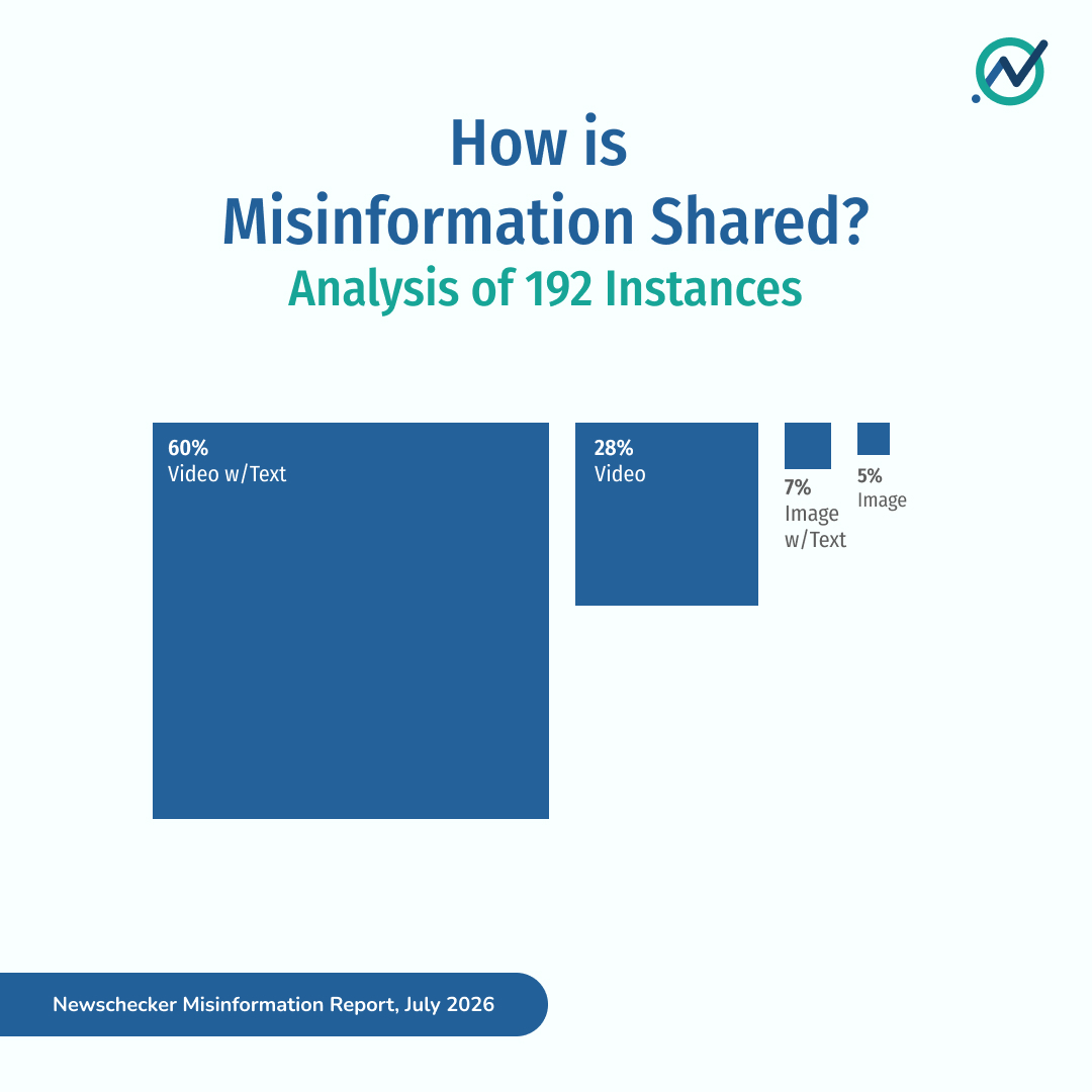 NewscheckerIn's tweet photo. Video continued to dominate misinformation. Nearly nine in ten false claims we analysed were shared in video formats—either with accompanying text (60%) or as standalone videos (28%).
🧵(10/11) https://t.co/IdKknxmjTT
