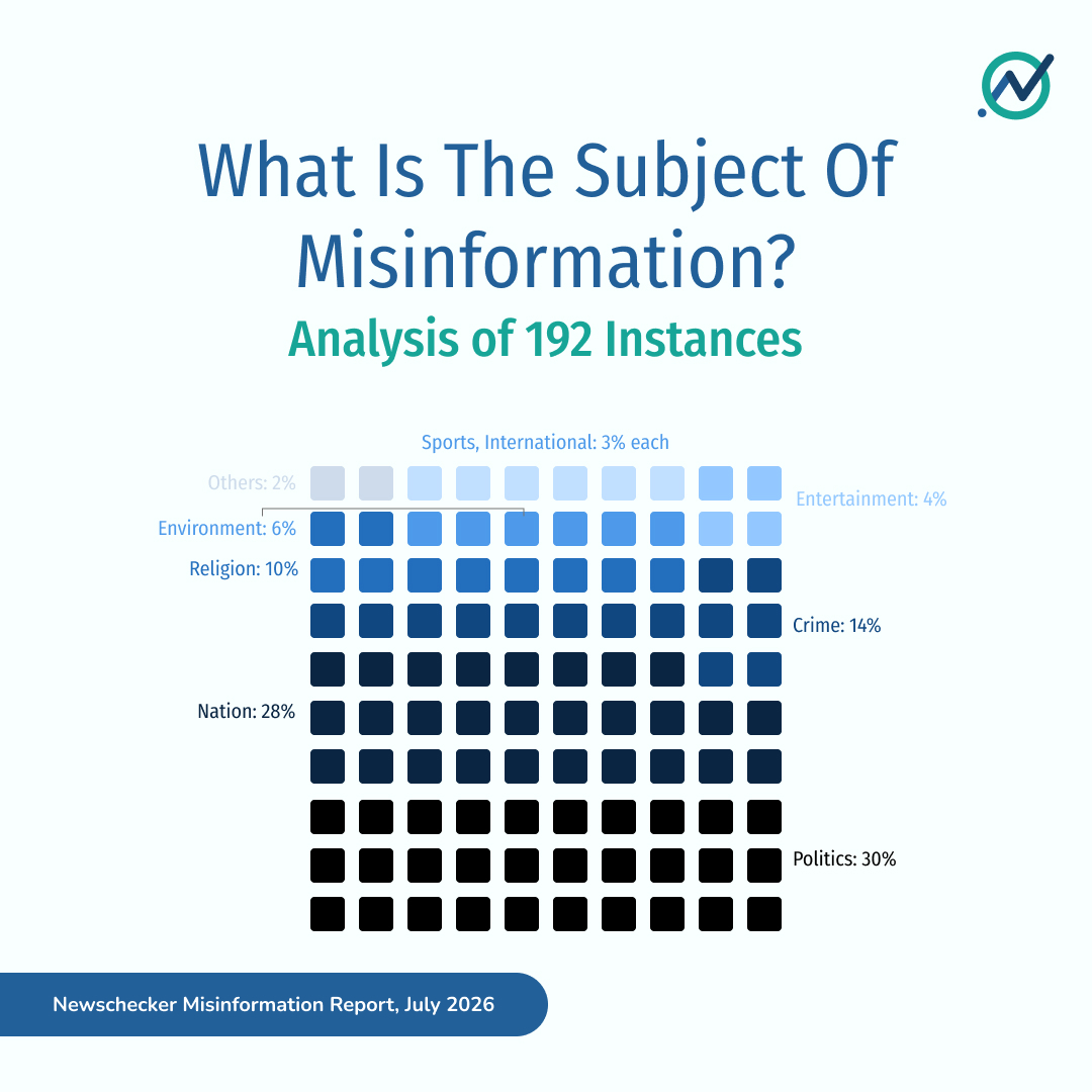 NewscheckerIn's tweet photo. With the CJP movement garnering significant attention, politics (30%) and national issues (28%) accounted for more than half of all misinformation, followed by crime (14%) and religion (10%).
🧵(2/11) https://t.co/3CfoDWb5UV