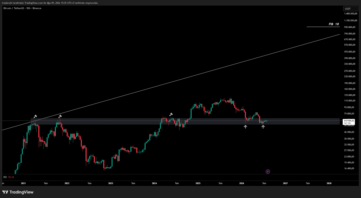 traderoktay's tweet photo. $btc 

Eski satış bölgesi, günümüzün alış bölgesi.

6 🧲 9 https://t.co/p5MFDAwYLf