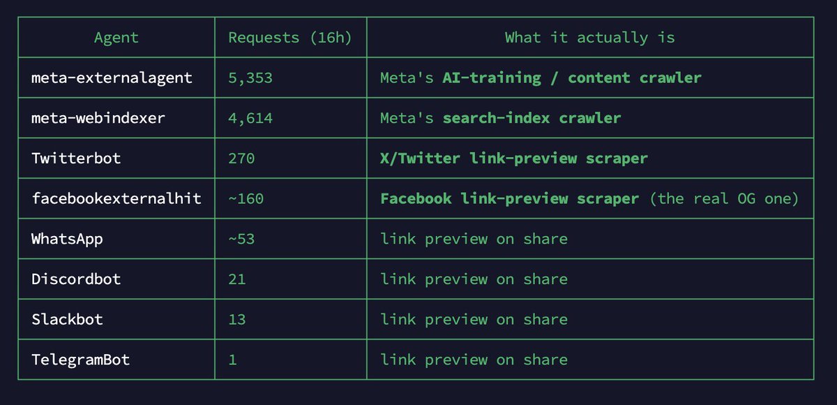 rustybrick's tweet photo. Meta/Facebook is crawling the web and may be building its own search engine  https://t.co/5THvtyYMx0 https://t.co/qAq9c6MlFb