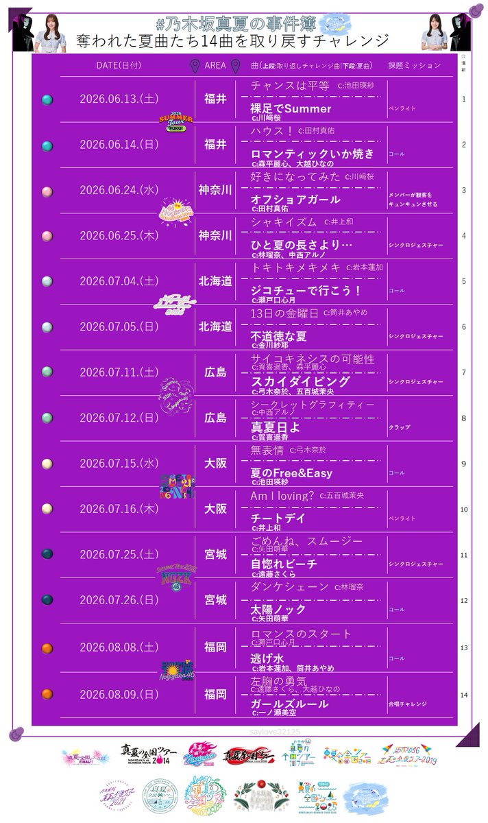saylove32125's tweet photo. ｡⋆*♔∴∵∴👑∴∵∴♔ *⋆｡
#乃木坂全国ツアー福岡Day2🍓🍓
｡⋆*♔∴∵∴👑∴∵∴♔ *⋆｡
📍＠マリンメッセ福岡A館
＊セットリスト＊(26.8.9.)
#真夏の全国ツアー2026
#あやてぃー10年間ありがとう https://t.co/A8BNmRNqAL