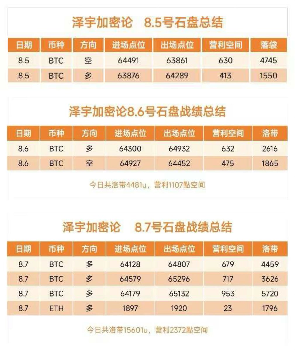 rusan0823's tweet photo. 8.9号下周行情展望  $BTC  $ETH  $SNDK 

下周行情关键分水岭，重点盯周三美国CPI数据，盘面大概率借着这份数据走出明确单边行情！

如果CPI数据低于市场预期，降息预期直接升温，大饼有望放量冲破65200压力位，目标看向66000—67000区间；可一旦CPI数据走高超出预期，就要提前规避一波深度回调。结合上周ADP、非农数据来看，就业数据走弱，市场整体对降息抱有乐观期待。

短线行情依旧维持区间震荡，不用急着重仓博弈。只有价格放量站稳65500，多头上行空间才算彻底打开；一旦下方64000支撑失守，后续回落力度不容小觑。现阶段轻仓观望最合适，耐心等待变盘信号落地。

非农已经搅动过半盘面，剩下的行情大戏全看周三CPI。下周布局已经开启，紧跟宇哥思路，一起把握行情红利吃肉！