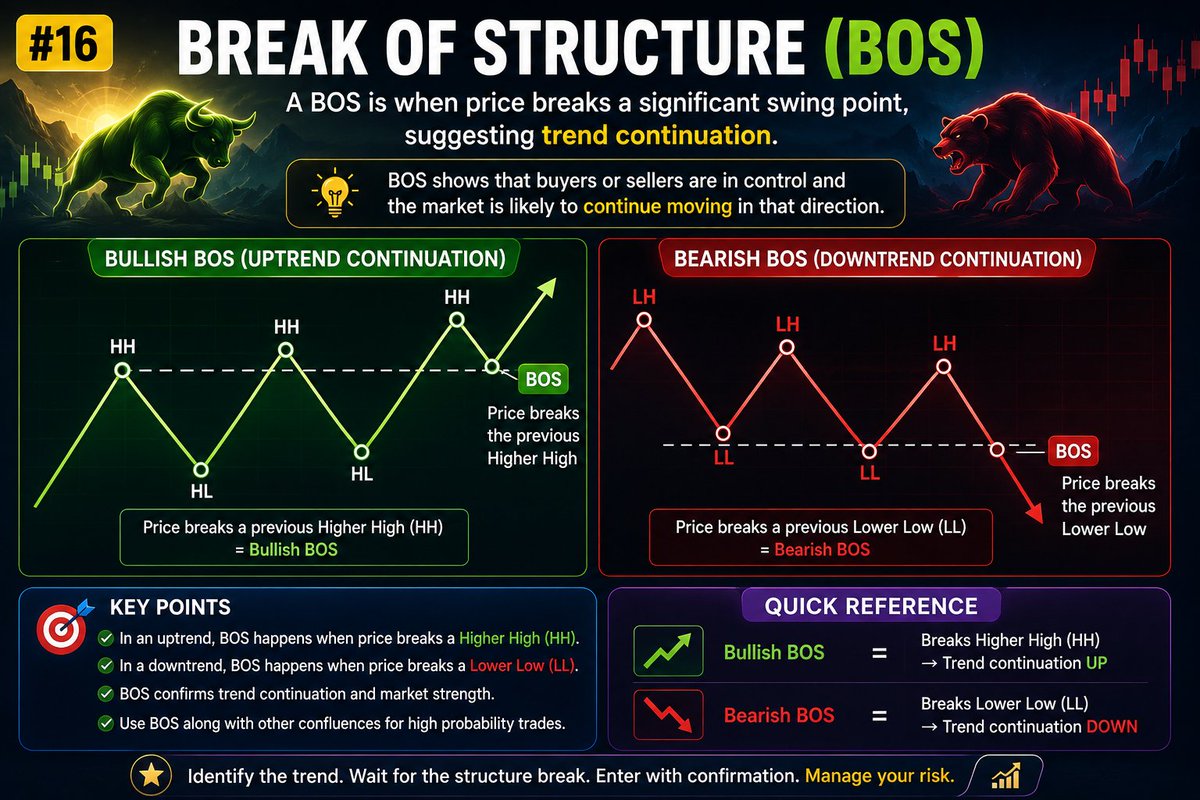DropTrackerX's tweet photo. 📈 Mastering market structure starts with understanding BOS.
A key concept in price action trading for identifying potential trend continuation.
#BOS #PriceAction #Trading https://t.co/J2Uy2DnaDN
