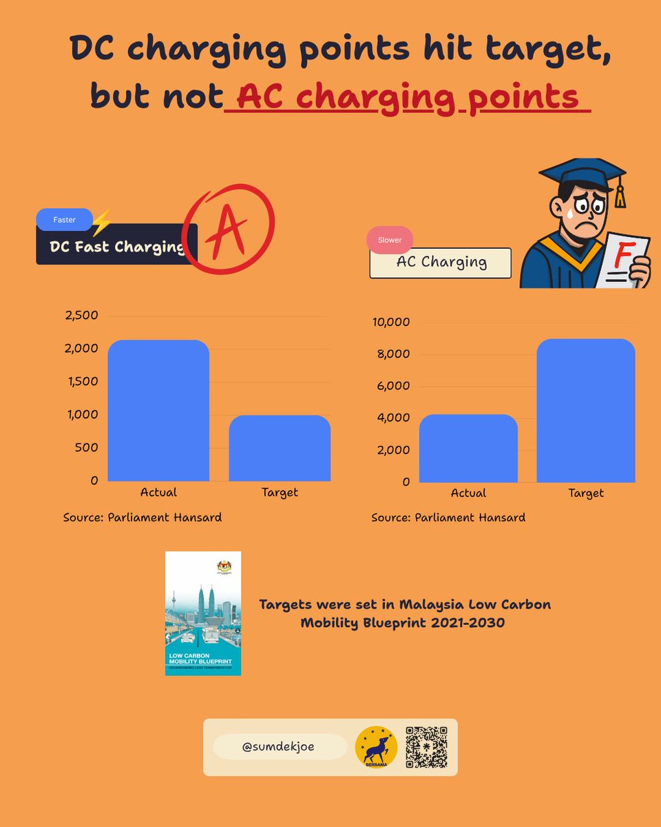 sumdekjoe's tweet photo. 3/ Part 2 (Final) of the infographic: One bad idea, three losers - EV drivers, EV manufacturers and EV charge point operators (CPOs). This proposal helps no one and will only slow Malaysia’s EV momentum. A poor judgement by the MITI Minister. https://t.co/aI3RJLqmNl