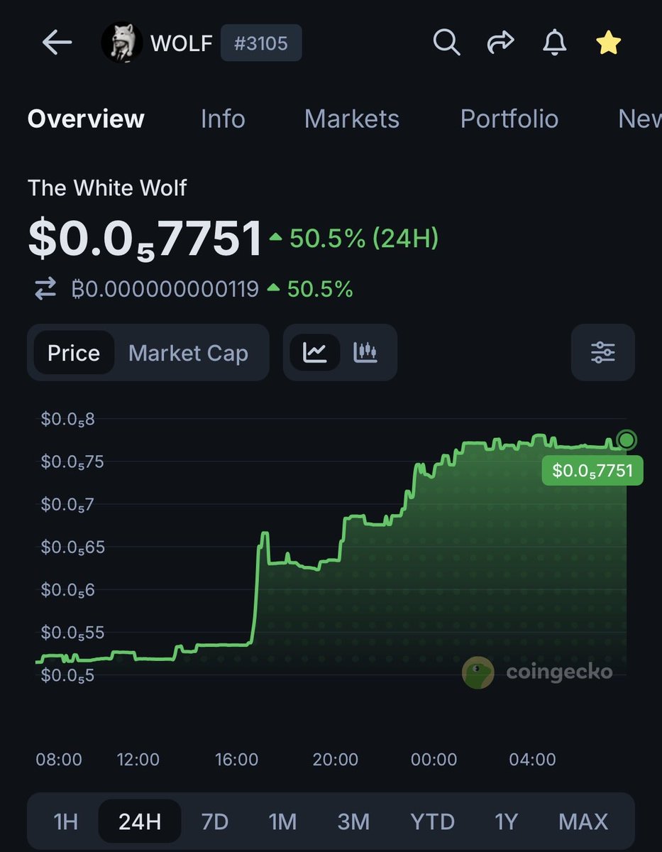 Dave_LFG's tweet photo. The White Wolf base:0x73ac2806c40ab4741ea7a35b7328aca957755ba3 on Base @base @baseapp is up over 50% for the past 24 hours, up over 180% for the past 7 days

And has become the #6 Top Project to be launched on Bankr @bankrbot 

The base:0x73ac2806c40ab4741ea7a35b7328aca957755ba3 pack is strong and is growing every day

Awoo!

@MrDegenWolf @0xDeployer @igoryuzo @jessepollak @john_tv_locke @cobie @brian_armstrong