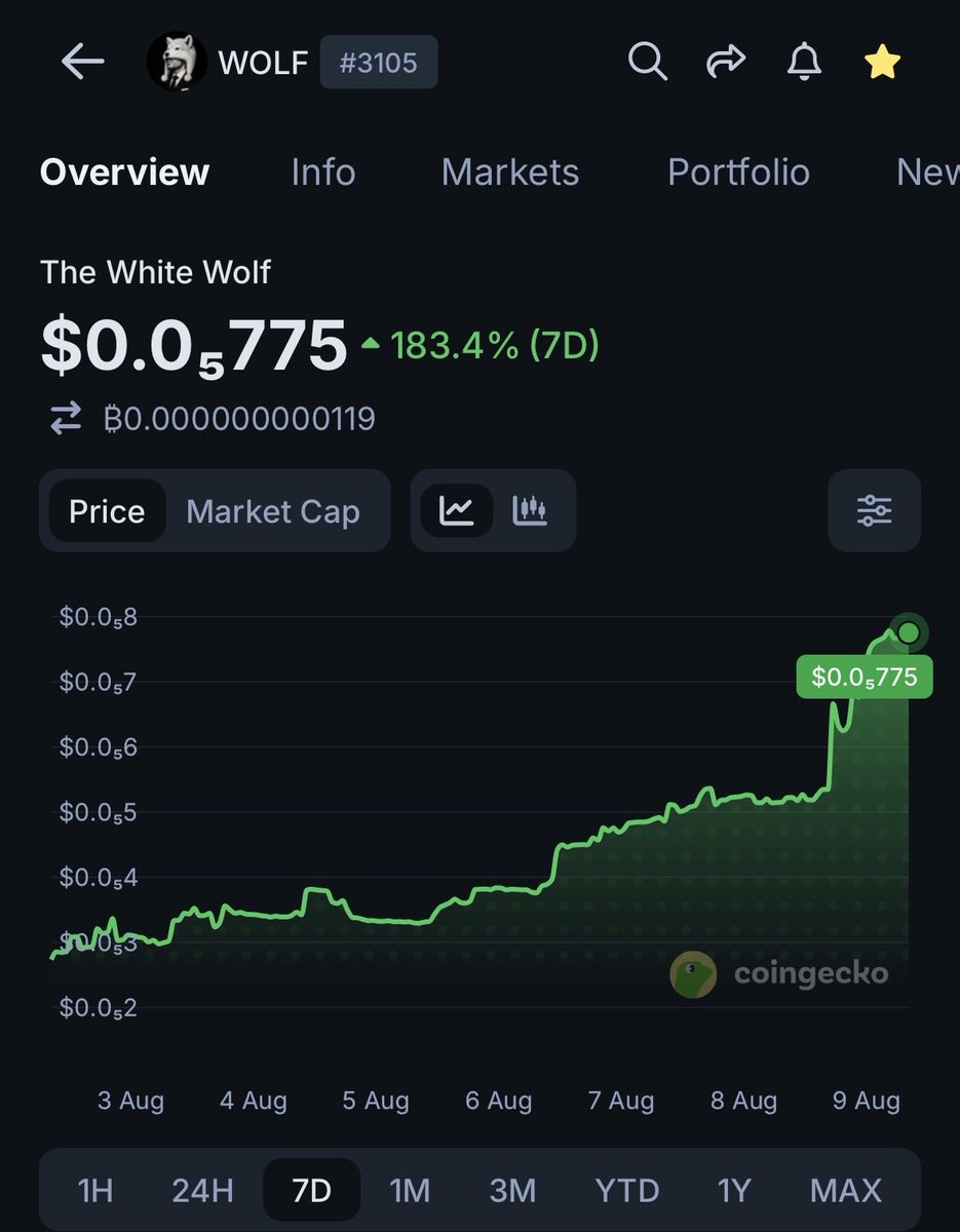 Dave_LFG's tweet photo. The White Wolf base:0x73ac2806c40ab4741ea7a35b7328aca957755ba3 on Base @base @baseapp is up over 50% for the past 24 hours, up over 180% for the past 7 days

And has become the #6 Top Project to be launched on Bankr @bankrbot 

The base:0x73ac2806c40ab4741ea7a35b7328aca957755ba3 pack is strong and is growing every day

Awoo!

@MrDegenWolf @0xDeployer @igoryuzo @jessepollak @john_tv_locke @cobie @brian_armstrong