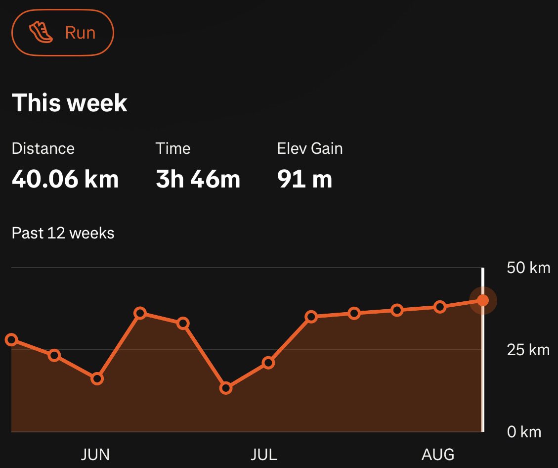 primaluminous's tweet photo. After many months of failed attempts due to work, and other life stuff, I have finally returned to my 40km week.

Past 5 weeks have been great in terms of consistency, I really hope this is a comeback in my long distance running journey! ✨ https://t.co/3MNAOtaCNt