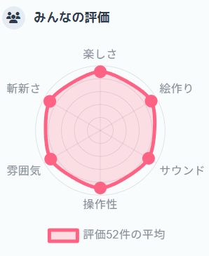 Pedalonnn's tweet photo. #unity1week「しろ」結果

楽しさ：4.538
絵作り：4.538
サウンド：4.308
操作性：4.442
雰囲気：4.423
斬新さ：4.500

高評価をいただき大変うれしいです！
プレイしてくださった皆様ありがとうございました！ https://t.co/597025nAiZ