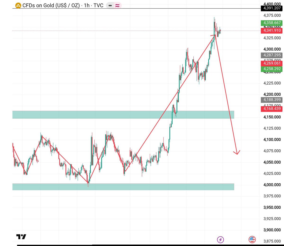 basitfxn9s's tweet photo. I am going to sell #XAUUSD

Let’s go sell 
Monday view https://t.co/QO2zD6Sbud