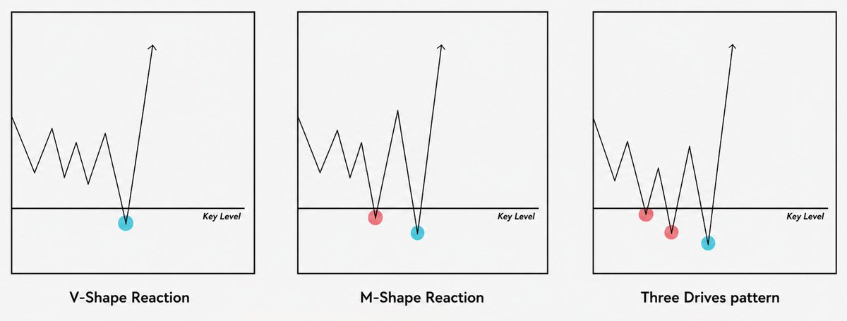 Chase_ICT's tweet photo. These are 3 types of key-level reactions.

Now you might ask:
How do I know which tap is the real one and which one will be the final low?

Time filters out the noise (OLHC/OHLC👀)

If a key level gets tapped at the end of the HTF candle  formation, that reaction is more likely to be a fake low.

The probability of that low holding is lower, and price is more likely to revisit it.
