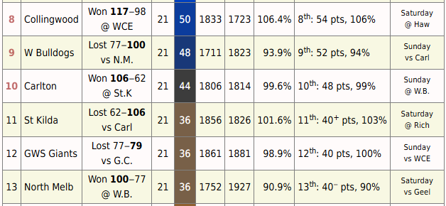 maxlaughton's tweet photo. Nine teams are locked into the top 10, with Carlton's win guaranteeing the Bulldogs will play finals.

Carlton is two wins clear with two to play. Beat the Dogs next week (or a likely resting Freo in R24) and they're home.

Turns out we would've had a pretty good top 8 race! https://t.co/r6MCcuRyIX