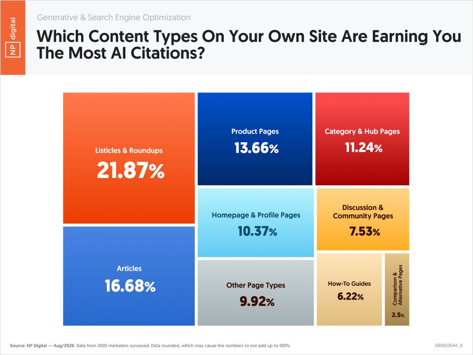 neilpatel's tweet photo. The content you place on your own website affects how often LLMs cite you.

Checkout this data that breaks down the type of content LLMs love the most.

If you are going to create content, might as well create the stuff AI loves. https://t.co/FWgOfYByqU