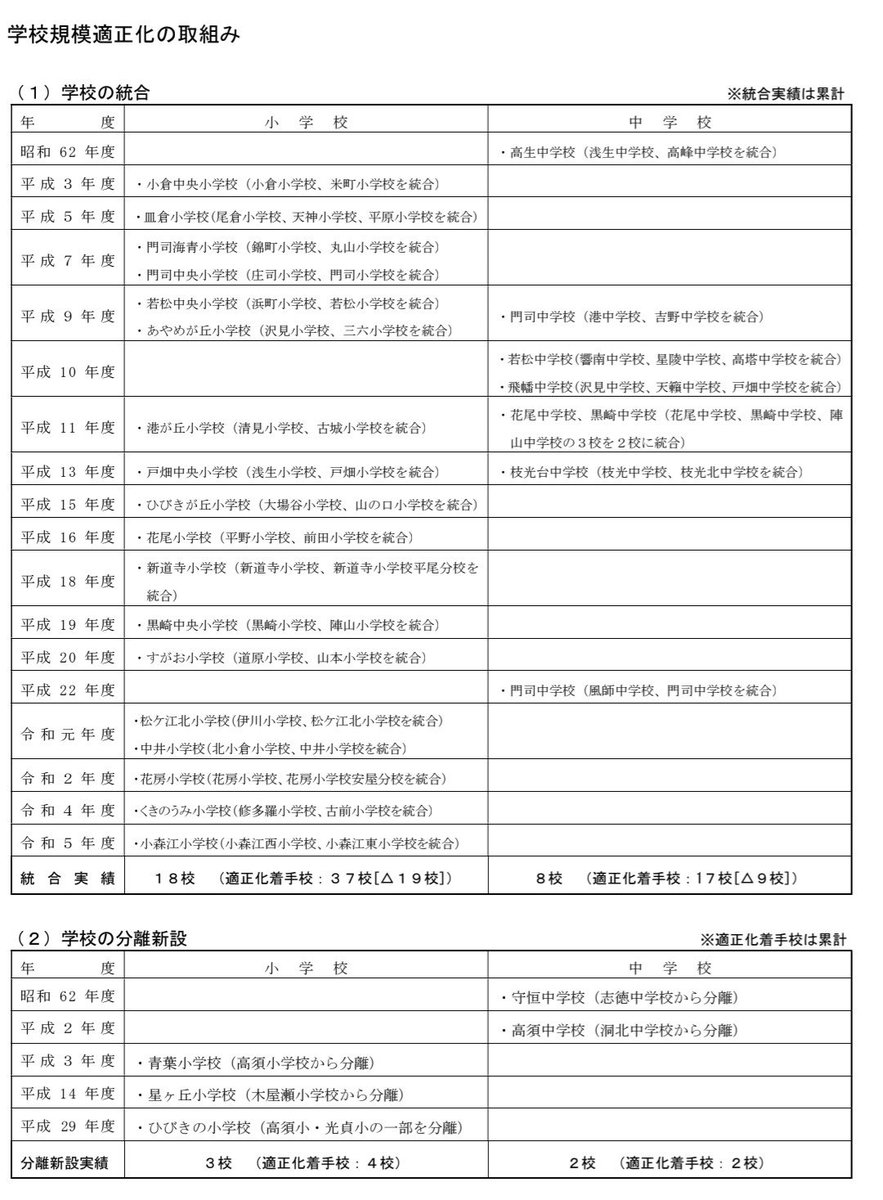 nice_naisuu's tweet photo. さすがに10万人の頃は知りませんが、私の知る限りの分析です
①日鉄はじめ戸畑にある工場各社の社宅が区内各地にあった
君津への民族大移動で日鉄社宅居住者が減った
日鉄の持ち家推奨で区外市外に戸建てを買って移り住んだ
②当時はマンションは少ないが、長屋が多く、狭い敷地に多くの家族が暮らしていた
まだ車社会になっていないので、駐車場が不要だった
今は必ず駐車場が必要なので、狭い敷地の家が減った
今の戸畑は更地の駐車場がすごく増えました
③核家族化、少子化前なので、1世帯あたりの人数がとにかく多かった
小中学校はかなり統合されましたね
