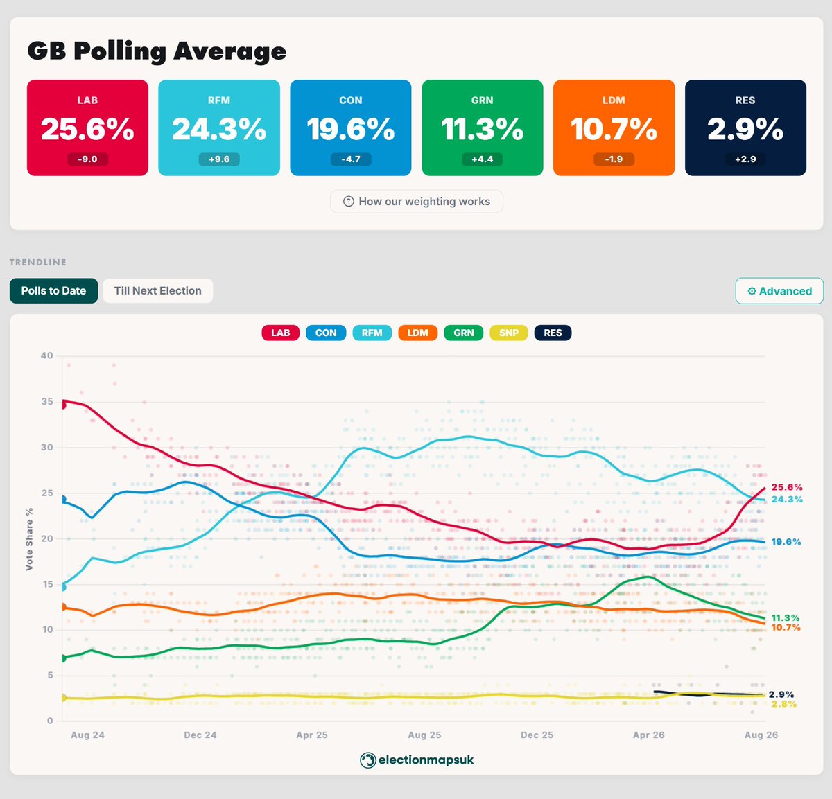 electionmapsuk's tweet photo. Andy Burnham ends his 3rd week as Prime Minister with a 1.3% lead in the polling average:

🌹 LAB: 25.6% - 18 month high
➡️ RFM: 24.3% - 19 month low
🌳 CON: 19.6%
🌍 GRN: 11.3% - 10 month low
🔶 LDM: 10.7% - post GE low
◼️ RES: 2.9%

https://t.co/NoOfCs0erW https://t.co/wfx0WkBnwd