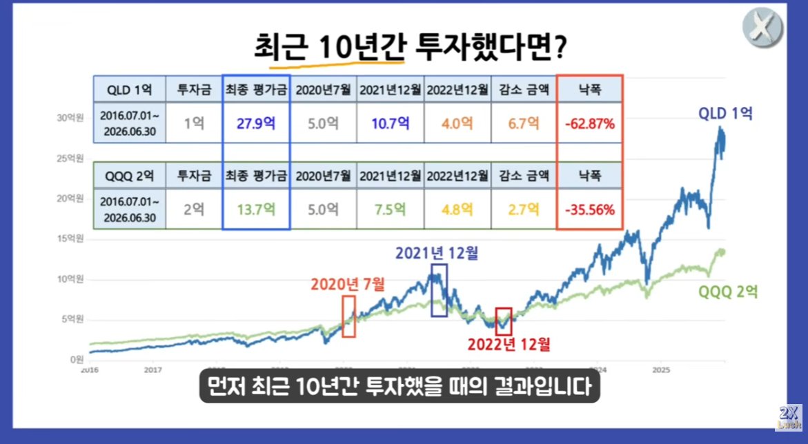 donbaek2's tweet photo. QQQ 2억 vs QLD 1억, 10년 뒤 결과는 같았을까?

'QQQ에 두 배 넣는 것'과 'QLD 사는 것'이
정말 같은 효과인지 실제 데이터로 검증한 영상 봤음
바로 정리해봄

1. 최근 10년, 투자금 절반인데 QLD가 두 배 더 벌었다는 것
QQQ 2억은 10년 후 약 13.7억으로, 
QLD 1억은 약 27.9억으로 불어났다고 함
투자금은 QLD가 절반이었는데도 최종 결과는
오히려 QQQ보다 두 배 가까이 높았다는 것

2. 과정에서 겪은 스트레스는 QLD가 훨씬 컸다는 것
2021년 말엔 QLD(10.7억)가 QQQ(7.5억)를 크게 앞섰지만
2022년 금리인상장에서 QLD는 4억까지 떨어져 -63%, QQQ는 -35%에 그쳤다는 것
결국 최종 수익은 QLD가 높아도 버텨야 하는 하락폭은 훨씬 컸다는 것

3. 상장 이후 전체 기간으로 봐도 QLD가 대부분 우세했다는 것
2006~2016년 시작 구간까지 포함한 11개 전체 구간 중
초반 2개 구간(2006, 2007년 시작)을 제외하면
모든 시기에서 QLD 1억이 QQQ 2억보다 
높은 결과를 냈다는 것

4. 평균으로 봐도 QLD가 압도적이라는 것
전체 구간 평균으로 QLD 1억은 약 16.2억,
QQQ 2억은 약 9.7억을 기록했다고 함
연평균 수익률도 QQQ는 10~20%대인데
QLD는 17%에서 최대 40%까지 나왔다는 것

5. 그만큼 최대 낙폭도 훨씬 크다는 것
QQQ는 보통 -20%, 크게는 -50% 수준인데
QLD는 -50%, -60%를 넘어 심하면 
-80%까지 하락한 구간도 있었다는 것
수익률이 높은 만큼 감당해야 할 위험도 그만큼 커진다는 것

6. QLD에 QQQ와 똑같이 2억을 넣었다면 결과는 더 놀랍다는 것
2016년부터 QLD에 2억을 투자했다면
10년 뒤 55억이 넘는 금액이 됐다고 함
다만 2022년 하락장에서 21.5억이던 
평가금이 8억까지 줄어들고 13.5억이 1년 만에 사라지는 구간도 함께 겪어야 했다는 것

7. 결국 QQQ에 두 배 넣는 것과 QLD는 전혀 다른 결과라는 것
수익률만 보면 QQQ 2억(평균 9.7억)보다 
QLD 1억(평균 16.2억)이
훨씬 더 높은 성과를 보여줬다고 함
같은 배율처럼 보여도 실제 결과는 
단순한 곱셈으로 안 나온다는 것

8. 정답은 종목이 아니라 어떤 상황이냐가 중요
큰 자산을 가진 사람은 QQQ처럼 
변동성이 완만한 쪽이 낫고
초기 자본이 적고 큰 하락장도 
감당할 멘탈이 된다면 QLD도 
매력적인 선택이라고 함

결국 가장 큰 차이를 만든 건 종목 자체보다 
10년이라는 긴 투자 기간을
중간에 흔들리지 않고 끝까지 유지했느냐라는 것임

다들 지금 하고 있는 선택 중에 "이거나 저거나 비슷하겠지"라고 넘긴 게 있는지 한번 점검해보면 좋을 것 같음