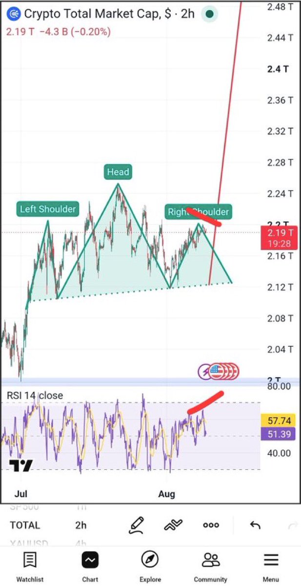 RICHKOREANSBFM's tweet photo. Sorry. If you're long, you're going to lose money. This is what a breakout and validation looks like. And it's even confirmed by a fairish divergence bearish divergence.

I'm shorting at 500x leverage. https://t.co/w9fmvCVgPw