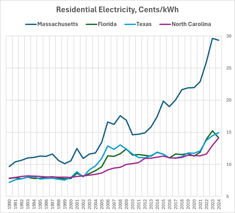 theripsnorter's tweet photo. Massachusetts' Residential Electricity is now TWICE as expensive as other states.   

For decades MA was only 50% higher.

Policy surcharges are a documented, growing line item on MA bills. One recent white paper found MA ratepayers now fund roughly $4.4 billion annually in climate-related programs including the RPS, RGGI, Mass Save, and solar incentives, and that these policy surcharges have quadrupled since 2014, now accounting for nearly one-third of every dollar on residential bills.