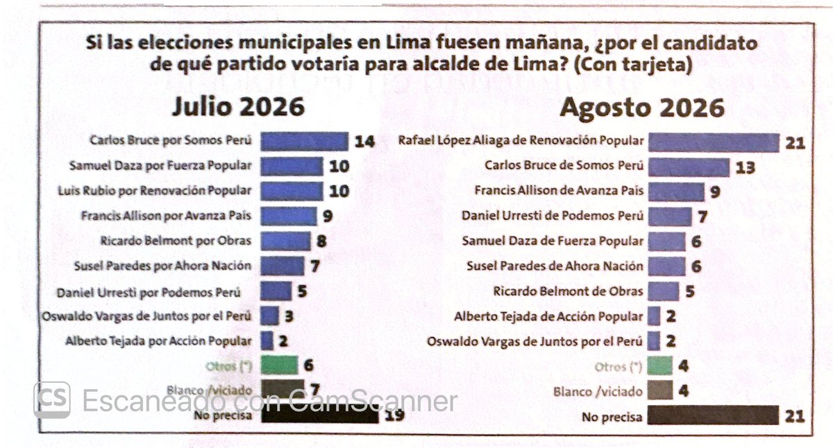 jesusverdeL's tweet photo. #IPSOS - si las elecciones para la alcaldía de Lima fueran mañana, el 21% votaría por Rafael López Aliaga. https://t.co/xyxodOFAbs