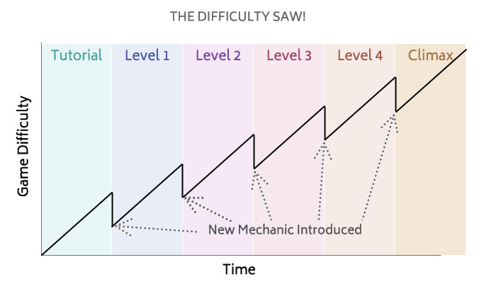 daily_unity's tweet photo. Making difficulty curves in games https://t.co/HYXvZaEq7W

#gamedev #gamedevelopment #indiedev #gamedesing https://t.co/TRQ9LSh9Tw