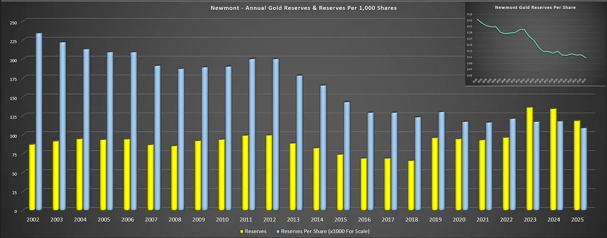 GaryBohm5's tweet photo. The convergence of a massive cash pile at the top of the gold mining industry, a desperate need for new projects, and a macro environment mirroring the setup of 1970 and 2000 points to only one logical outcome: a massive wave of mergers and acquisitions targeting the junior development sector.

The major producers are going to use their $7+ billion dollar and growing by the day war chest to buy the smaller developers and replenish their reserve stockpiles.