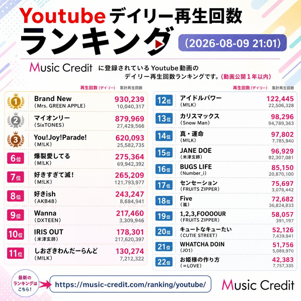 MusicCredit's tweet photo. ◆ #Youtubeデイリー再生回数ランキング （2026-08-09 21:01）
🥇 930,239 Brand New（Mrs. GREEN APPLE）
🥈 879,969 マイオンリー（SixTONES）
🥉 620,093 You!Joy!Parade!（M!LK）
6位 275,364 爆裂愛してる（M!LK）
7位 265,209 好きすぎて滅！（M!LK）
8位 243,247 好きish（AKB48）
9位 217,460 Wanna（DXTEEN）
10位 178,301 IRIS OUT（米津玄師）
11位 130,274 しおざきわんだーらんど（M!LK）
12位 122,445 アイドルパワー（M!LK）
13位 98,296 カリスマックス（Snow Man）
14位 97,802 真・運命（M!LK）
15位 96,929 JANE DOE（米津玄師）
16位 85,150 BUGS LIFE（Number_i）
17位 75,697 センセーション（FRUITS ZIPPER）
18位 72,682 Five（嵐）
19位 58,057 1,2,3,FOOOOUR（FRUITS ZIPPER）
20位 52,126 キュートなキューたい（CUTIE STREET）
21位 51,756 WHATCHA DOIN（JO1）
22位 42,383 お姫様の作り方（=LOVE）
21位以下は↓https://t.co/YXgAV5qfBt