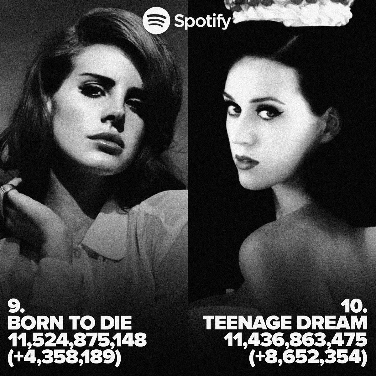 goldenchartss's tweet photo. 📊 | Most Streamed Female Albums on Spotify History:

9. “Born To Die” — 11,5B (+4,3M)
10. “Teenage Dream” — 11,4B (+8,6M)

GAP since last month: 88M (-112M) https://t.co/MpOTxdqsos