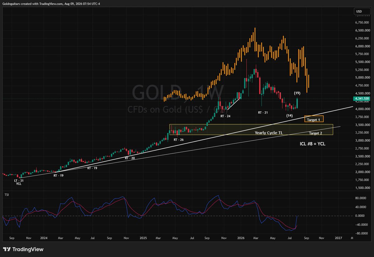 GoldnGuitars's tweet photo. Gold Cycle Map #13 - A Sukkaz Rally.

We've been anticipating a strong rally  for #gold for quite some time. Patience is king.

Now that we're here, and everyone is pointing fingers and laughing at all the bears, let's remember that this fake-out / suckers rally has been anticipated for quite sometime.

No need to panic long, let's just let time and structure do the thinking / positioning for us.

Time says: We're in week 19 of a failed weekly cycle. The last  One lasted only 21 weeks, so a bit longer makes sense - let's say late September, similar to the 7YCL from late September 2022. This 8th intermediate cycle will house the YCL.

Structure says: We've been in a complex B-wave since the end of March. This Current impulse is a 'c' within that B. 

Still room to the upside. Possibly 4410, even 4600.

Please like and repost!