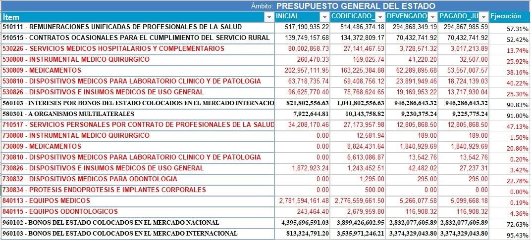 arseniop99's tweet photo. LA CRISIS DE LA SALUD PÚBLICA ES DELIBERADAMENTE PROVOCADA por @DanielNoboaOk, ha pasado 7 meses y apenas ha ejecutado un 25% del presupuesto del @Salud_Ec MALVADOS!  CC. @opsoms @OEA_oficial @ONU_es https://t.co/YfqFkAROln