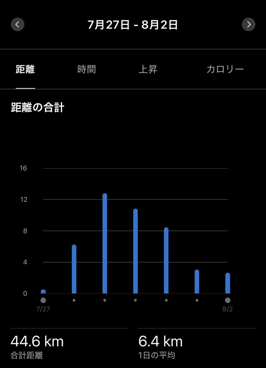 tkd_sub3's tweet photo. 奥さんのガイドラン
家族みんなで健康に✨

今週の走行距離は96.2km
先週の走行距離は44.6km https://t.co/BInZLsD5hG