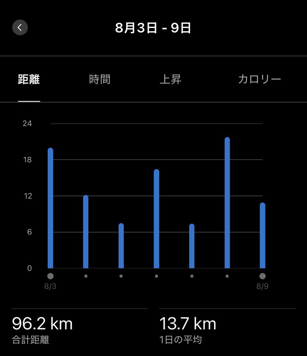 tkd_sub3's tweet photo. 奥さんのガイドラン
家族みんなで健康に✨

今週の走行距離は96.2km
先週の走行距離は44.6km https://t.co/BInZLsD5hG
