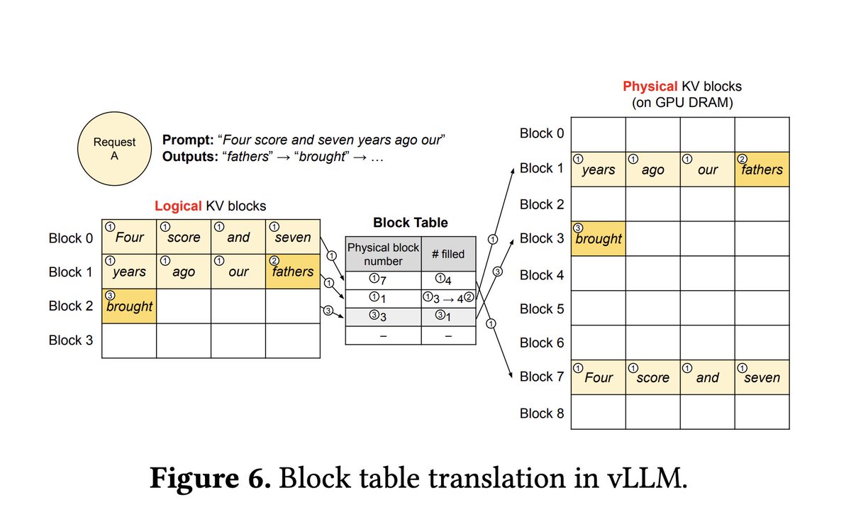hey_prash's tweet photo. The PagedAttention paper is simple &amp; sweet. I think this one diagram summarises the crux. https://t.co/TOYPqaOO0A