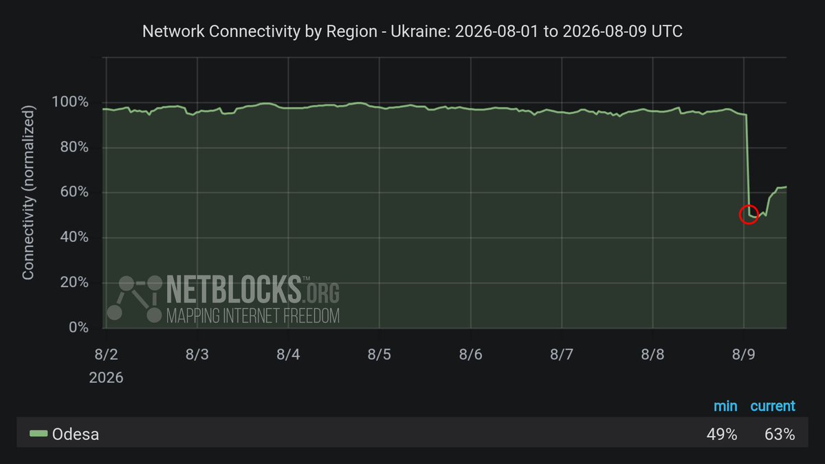 netblocks's tweet photo. ⚠️ Confirmed: Metrics show a major disruption to internet connectivity in Odesa, #Ukraine, corresponding to power outages after Russian missile and drone attacks target energy infrastructure in one of the year’s largest bombardments on the seaport city to date 📉 https://t.co/r4farfSzsg