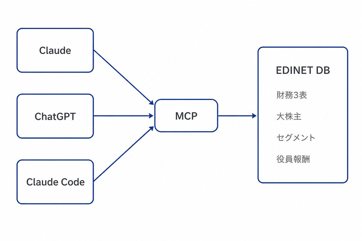 edinetdb's tweet photo. お盆休み、1時間だけ空くなら、手元のAIに上場企業のデータベースを繋いでおくのはどうでしょう。

やることは無料のAPIキーを発行して、ClaudeやChatGPTに接続先を1つ足すだけ。それで上場3,913社の財務・大株主・セグメント・役員報酬が会話で引けるようになります。「自己資本比率70%以上でROE15%以上の会社」「トヨタを主要顧客にしている会社」のような聞き方です。

この先1週間で約1,000社の決算発表が控えます。環境ができた状態で迎えられます。
https://t.co/dCEiSicMnX