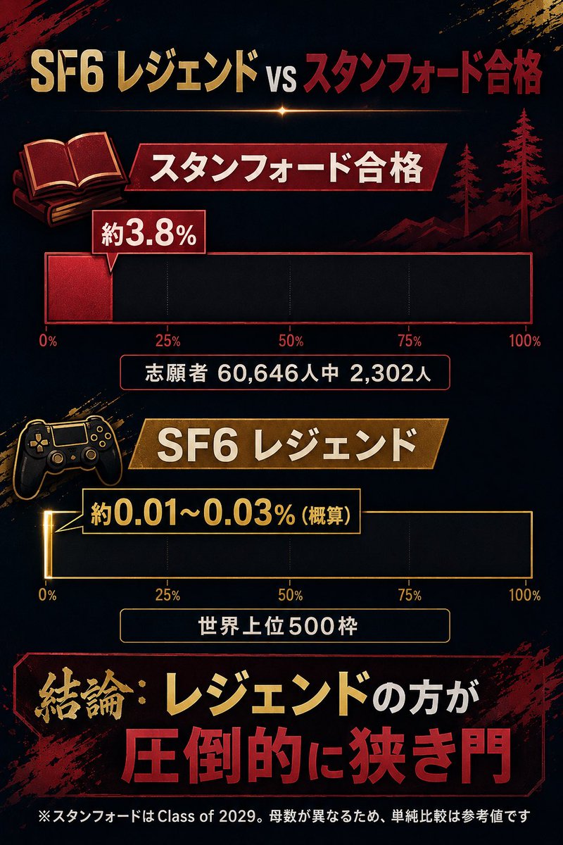 RayleighStudio's tweet photo. 東大・ハーバード・スタンフォード合格と、SF6レジェンド。

どちらが狭き門なのか、数字で比較してみました。

結論──
レジェンド、さすがに狭すぎる。🎮

ただ、現在のレジェンドは「上位500キャラ枠」のため、同じアカウントが複数キャラで枠に入ることができます。

個人的には、同一アカウントの複数キャラは重複カウントせず、「1アカウント＝1枠」にしてほしい。

皆さんは、現在の仕様と「1アカウント＝1枠」、どちらが良いと思いますか？

For international players:

・University of Tokyo admission: 35.9%
・Harvard admission: 4.2%
・Stanford admission: 3.8%
・SF6 Legend: Top 500 character slots

One player can currently occupy multiple Legend slots with different characters.

I’d prefer a “one account, one slot” system.

Which system do you prefer?

※母数が異なるため、単純比較は参考値です。

#SF6 #StreetFighter6