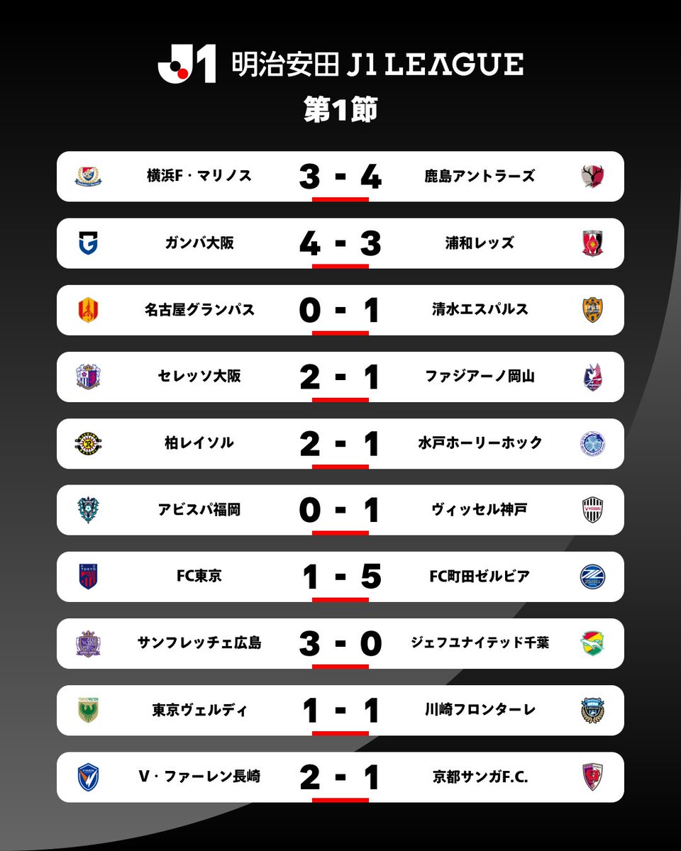 J_League's tweet photo. 𝑹𝑬𝑺𝑼𝑳𝑻𝑺

2026/27明治安田Ｊ１リーグ 第1節

詳細はこちら⏬️
https://t.co/dZ4q9LRxtG

#Ｊリーグ https://t.co/onAeoovGrB