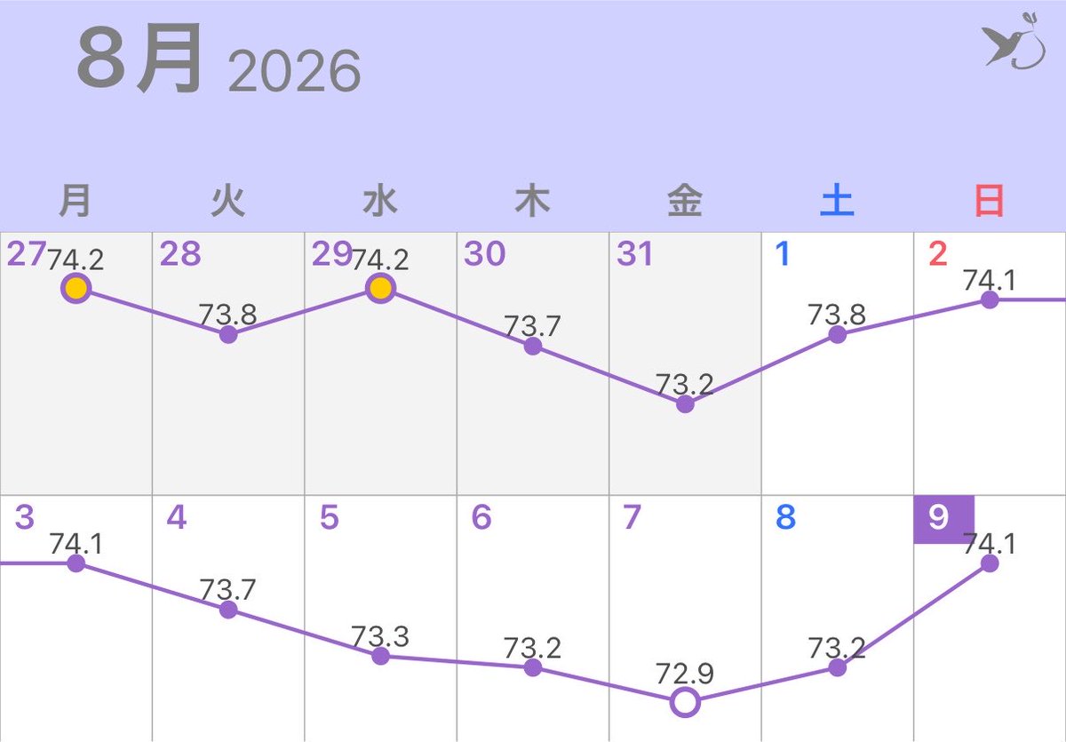 anpan_panan's tweet photo. 頑張ってたのに昨日ラーメン食べてしまった……🤦🏻‍♀️
そして脂にやられて今日1日体調悪い🤦🏻‍♀️ https://t.co/JNYmto1IfI