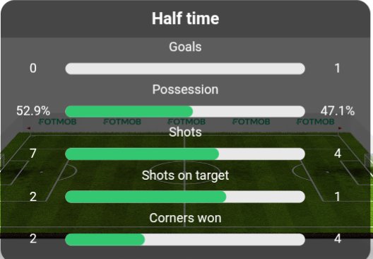 juvepulsehq's tweet photo. Into the 60+ minutes! Take a quick look at the half-time stats card. Man City had more shots (7) and possession (52.9%), but Atletico converted their only shot on target into a 1-0 lead. Pressure is rising! ⏳⚡
#ManCityAtleti #ClubFriendlies #LiveUpdates #FootballStats https://t.co/oVvG3k1wZ6