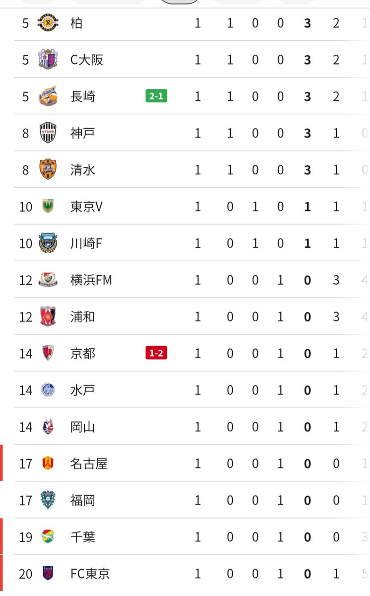 Inv_FB_yfm's tweet photo. 12位浮上👏 https://t.co/414qp2OrGE