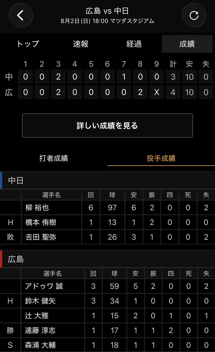 enshinP's tweet photo. 7/8→玉村の負傷降板というアクシデントから緊急登板して4.1回無失点
8/2→調子の悪い先発アドゥワを3回で降ろしてロングリリーフさせて3回パーフェクト
8/9→床田の離脱で急遽空いた先発を任せて6回1失点
鈴木健矢のこの1ヶ月の働き、新井からの家族ポイント爆上がりしとるやろ https://t.co/ctbH5mlfRZ