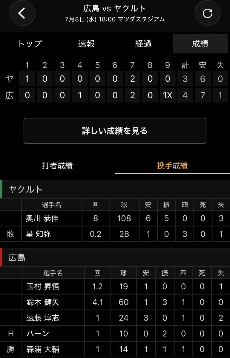 enshinP's tweet photo. 7/8→玉村の負傷降板というアクシデントから緊急登板して4.1回無失点
8/2→調子の悪い先発アドゥワを3回で降ろしてロングリリーフさせて3回パーフェクト
8/9→床田の離脱で急遽空いた先発を任せて6回1失点
鈴木健矢のこの1ヶ月の働き、新井からの家族ポイント爆上がりしとるやろ https://t.co/ctbH5mlfRZ